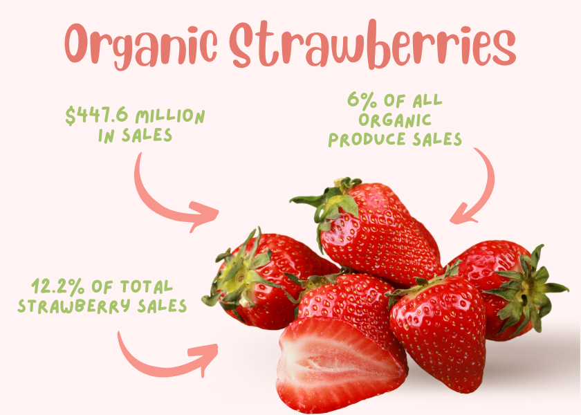Organic strawberries account for for 12.2 of total retail strawberry sales, 6 of organic The